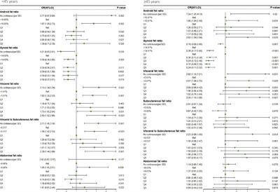 The relationship between fat distribution in central region and comorbidities in obese people: Based on NHANES 2011–2018